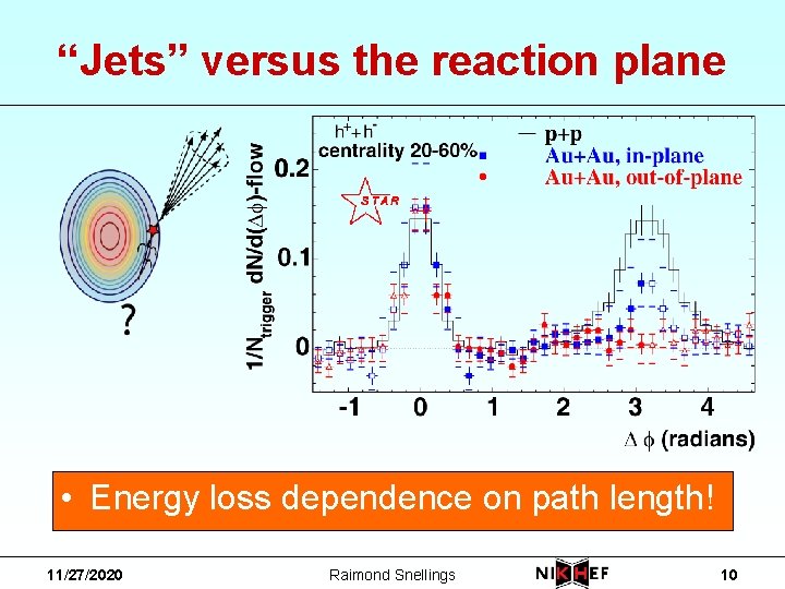 “Jets” versus the reaction plane • Energy loss dependence on path length! 11/27/2020 Raimond