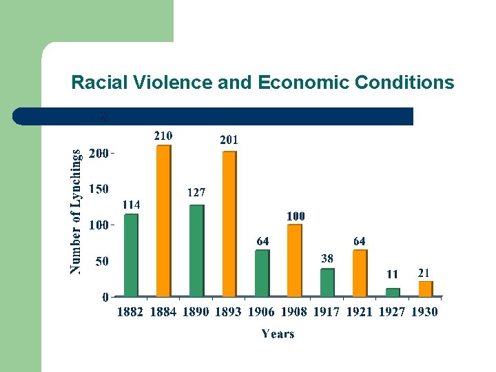 Racial Violence and Economic Conditions Racial Violence and Economic Conditions