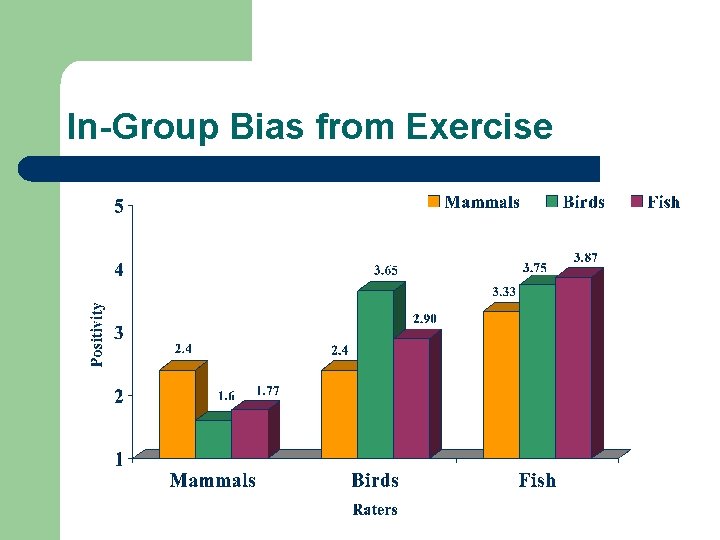 In-Group Bias from Exercise 