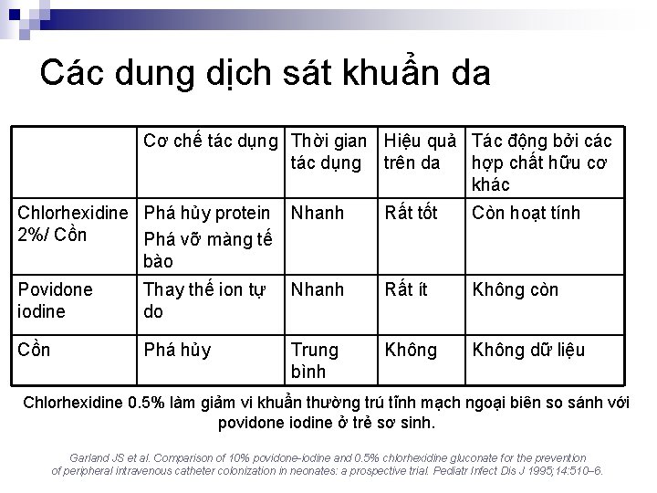 Các dung dịch sát khuẩn da Cơ chế tác dụng Thời gian Hiệu quả