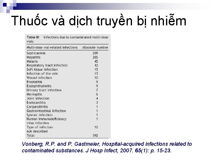 Thuốc và dịch truyền bị nhiễm Vonberg, R. P. and P. Gastmeier, Hospital-acquired infections