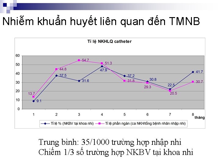Nhiễm khuẩn huyết liên quan đến TMNB Trung bình: 35/1000 trường hợp nhập nhi
