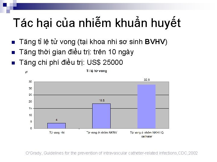 Tác hại của nhiễm khuẩn huyết n n n Tăng tỉ lệ tử vong