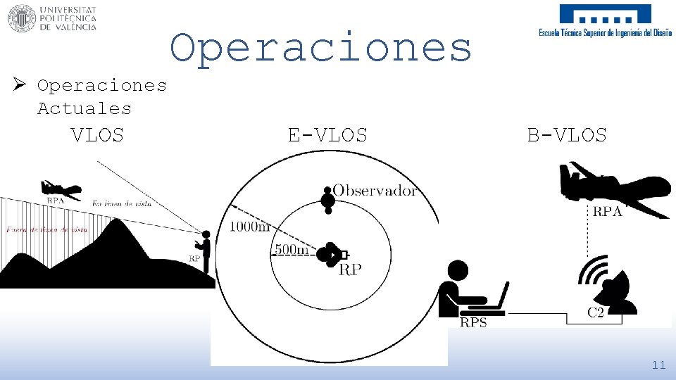 Operaciones Ø Operaciones Actuales VLOS E-VLOS B-VLOS 11 