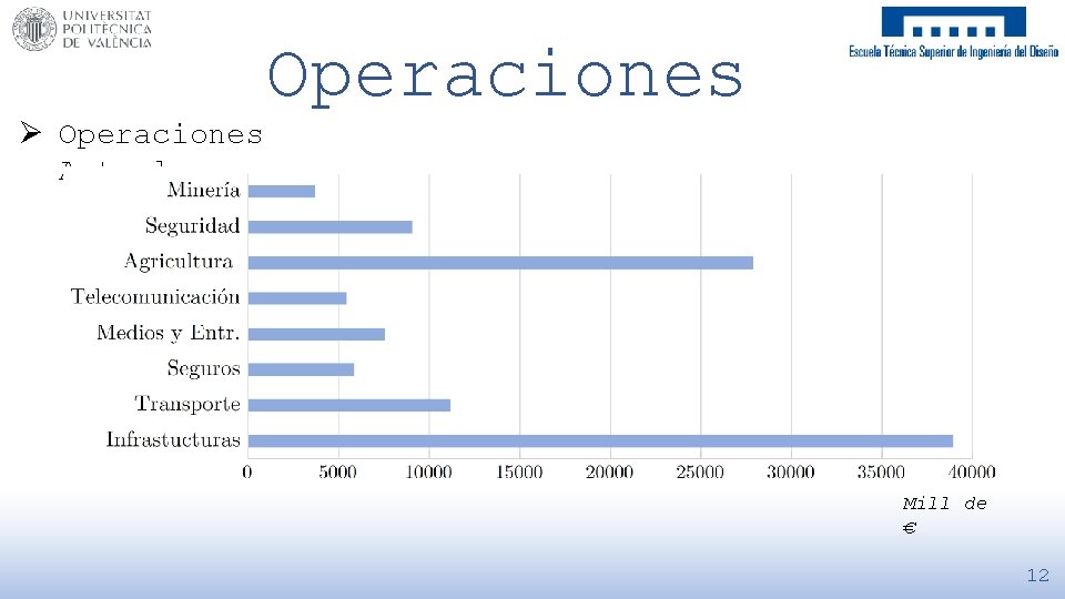 Operaciones Ø Operaciones Actuales Mill de € 12 