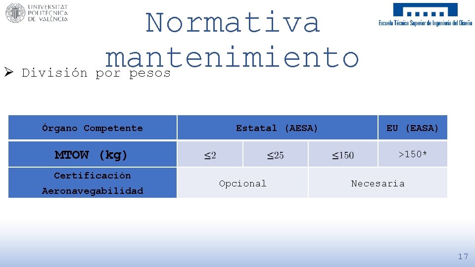 Normativa mantenimiento Ø División por pesos Órgano Competente Estatal (AESA) MTOW (kg) Certificación Aeronavegabilidad