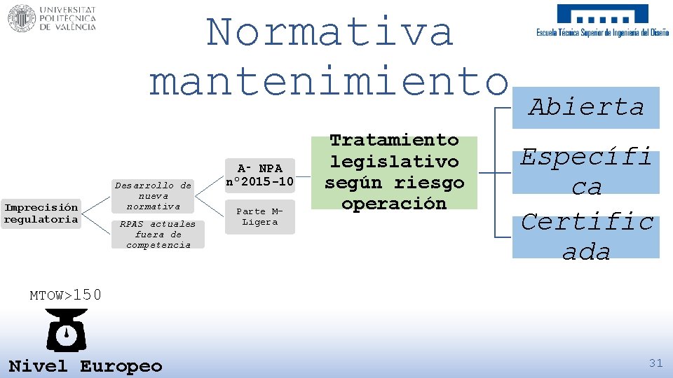 Normativa mantenimiento Abierta Imprecisión regulatoria Desarrollo de nueva normativa RPAS actuales fuera de competencia