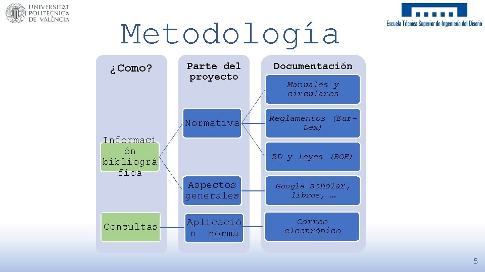 Metodología ¿Como? Parte del proyecto Documentación Normativa Reglamentos (Eur. Lex) Informaci ón bibliográ fica
