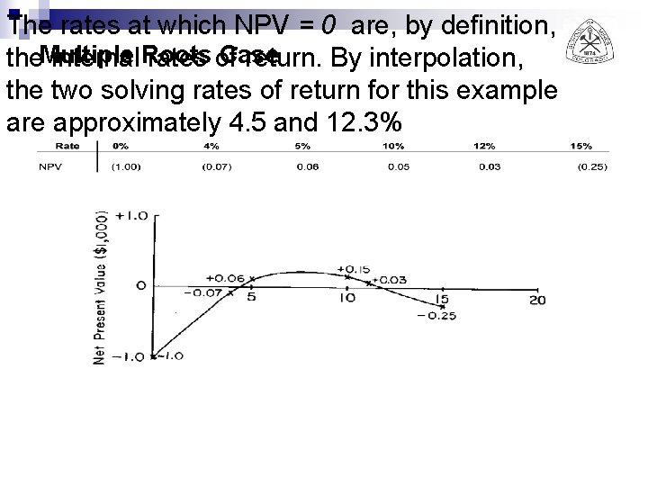 The rates at which NPV = 0 are, by definition, Case the. Multiple internal