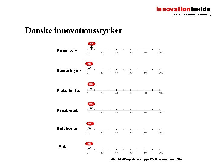 Innovation. Inside Hvis du vil mestre nytænkning Danske innovationsstyrker Processer Samarbejde Fleksibilitet Kreativitet Relationer