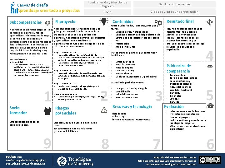 Canvas de diseño Aprendizaje orientado a proyectos Dr. Horacio Hernández Sexto Ciclos de vida