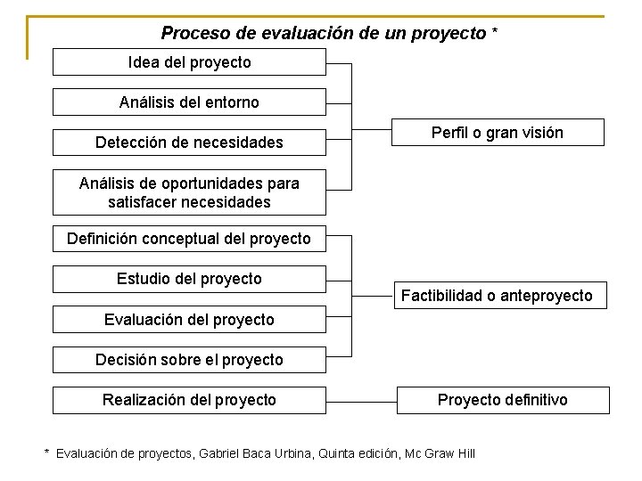 Proceso de evaluación de un proyecto * Idea del proyecto Análisis del entorno Detección