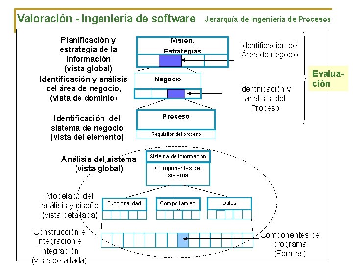 Valoración - Ingeniería de software Planificación y estrategia de la información (vista global) Identificación