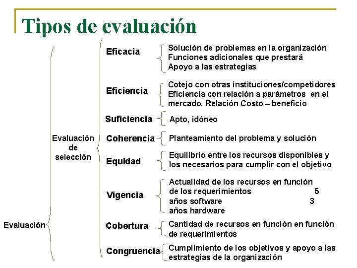 Tipos de evaluación Eficacia Evaluación de selección Evaluación Solución de problemas en la organización