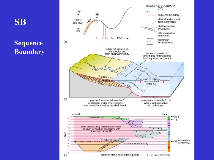 SB Sequence Boundary 