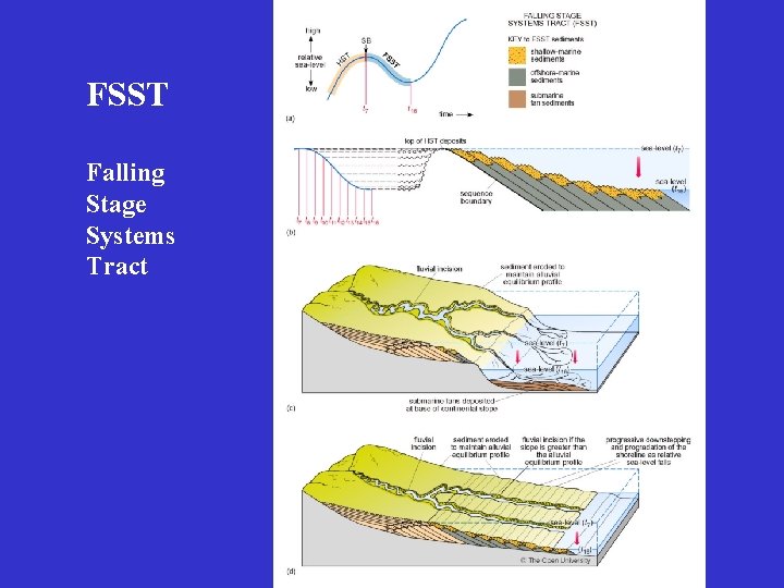 FSST Falling Stage Systems Tract 