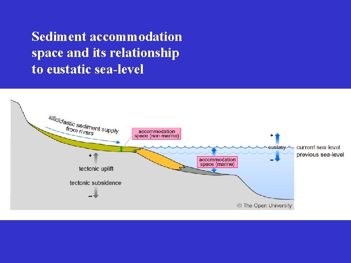 Sediment accommodation space and its relationship to eustatic sea-level 