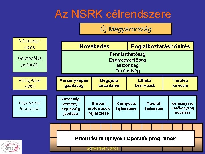 Az NSRK célrendszere Új Magyarország Közösségi célok Növekedés Foglalkoztatásbővítés Fenntarthatóság Esélyegyenlőség Biztonság Területiség Horizontális