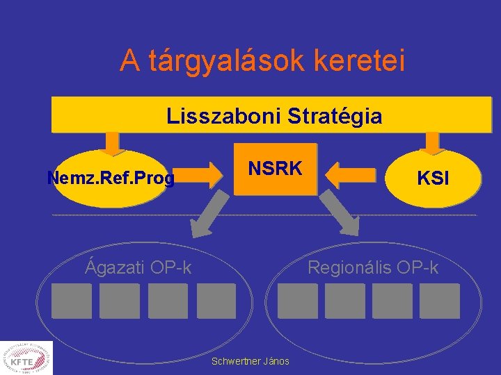 A tárgyalások keretei Lisszaboni Stratégia Nemz. Ref. Prog NSRK Ágazati OP-k KSI Regionális OP-k