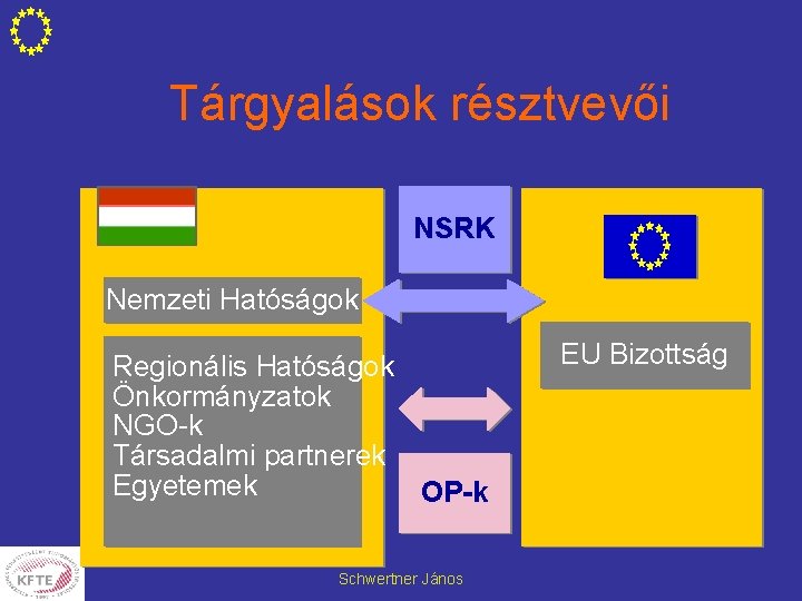 Tárgyalások résztvevői NSRK Nemzeti Hatóságok Regionális Hatóságok Önkormányzatok NGO-k Társadalmi partnerek Egyetemek OP-k Schwertner