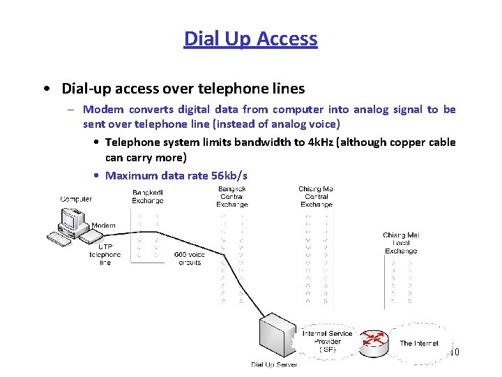 Dial Up Access • Dial up access over telephone lines – Modem converts digital