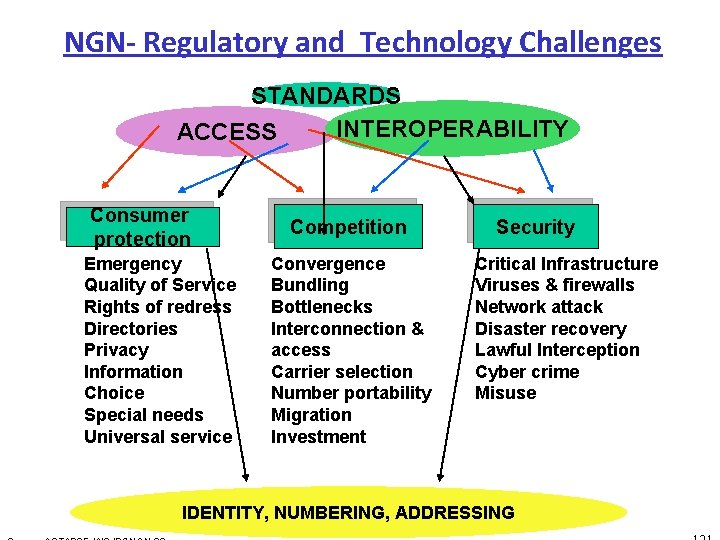 NGN Regulatory and Technology Challenges STANDARDS INTEROPERABILITY ACCESS Consumer protection Emergency Quality of Service