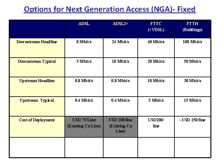 Options for Next Generation Access (NGA) Fixed ADSL 2+ FTTC (+VDSL) FTTH (Buildings) Downstream