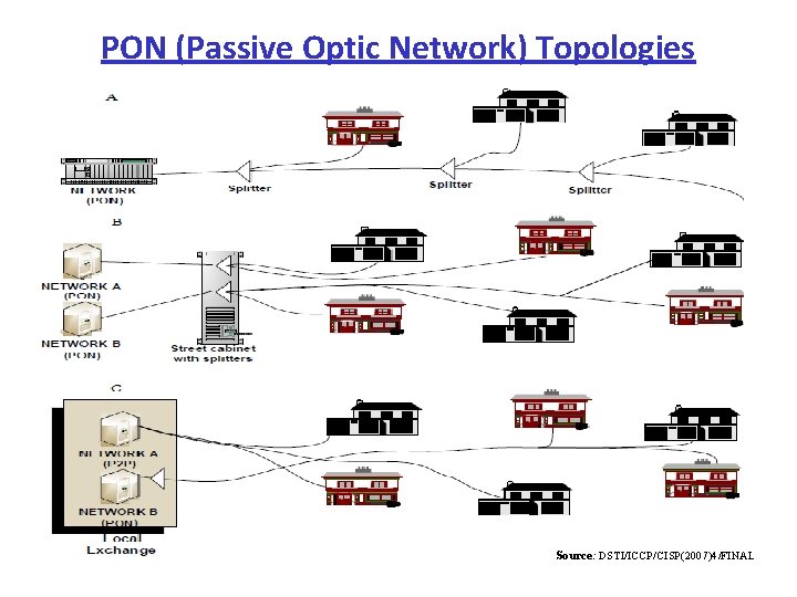 PON (Passive Optic Network) Topologies Source: DSTI/ICCP/CISP(2007)4/FINAL 