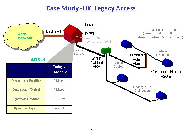 Case Study UK Legacy Access Core network Backhaul Local Exchange (5. 6 k) ~