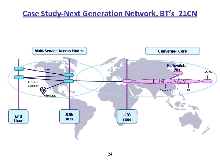 Case Study Next Generation Network, BT’s 21 CN Multi-Service Access Nodes Converged Core Softswitch/