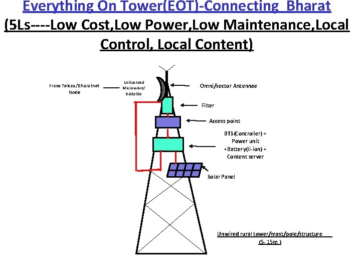 Everything On Tower(EOT) Connecting Bharat (5 Ls Low Cost, Low Power, Low Maintenance, Local