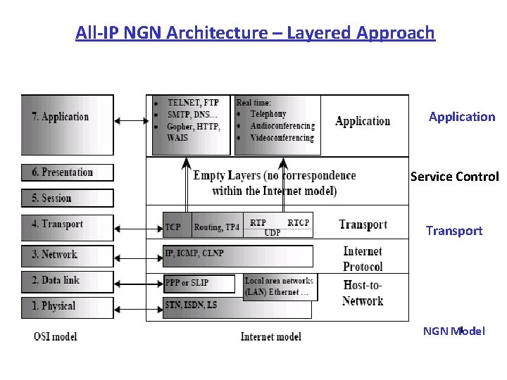 All IP NGN Architecture – Layered Approach Application Service Control Transport 1 NGN Model