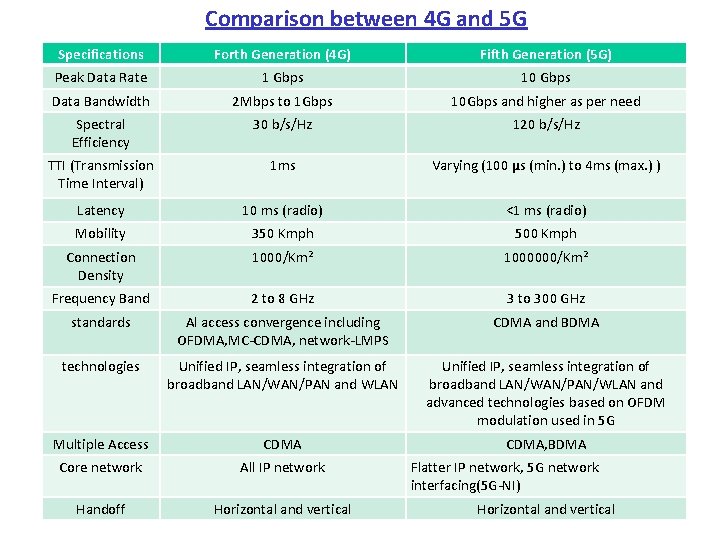 Comparison between 4 G and 5 G Specifications Forth Generation (4 G) Fifth Generation