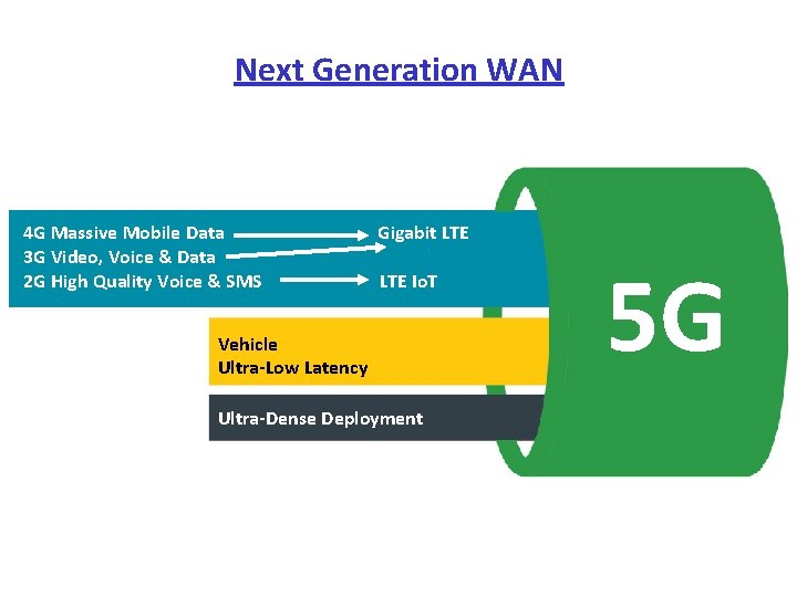 Next Generation WAN 4 G Massive Mobile Data Gigabit LTE 3 G Video, Voice