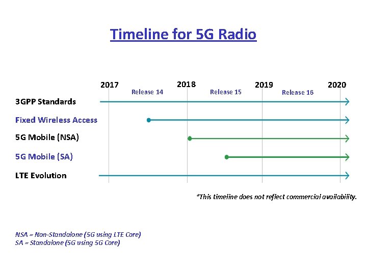Timeline for 5 G Radio 2017 3 GPP Standards Release 14 2018 Release 15