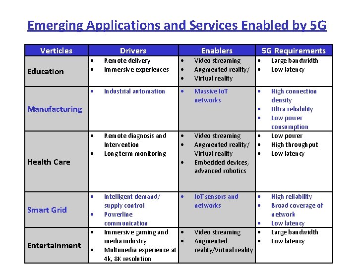 Emerging Applications and Services Enabled by 5 G Verticles Education Drivers Remote delivery Immersive