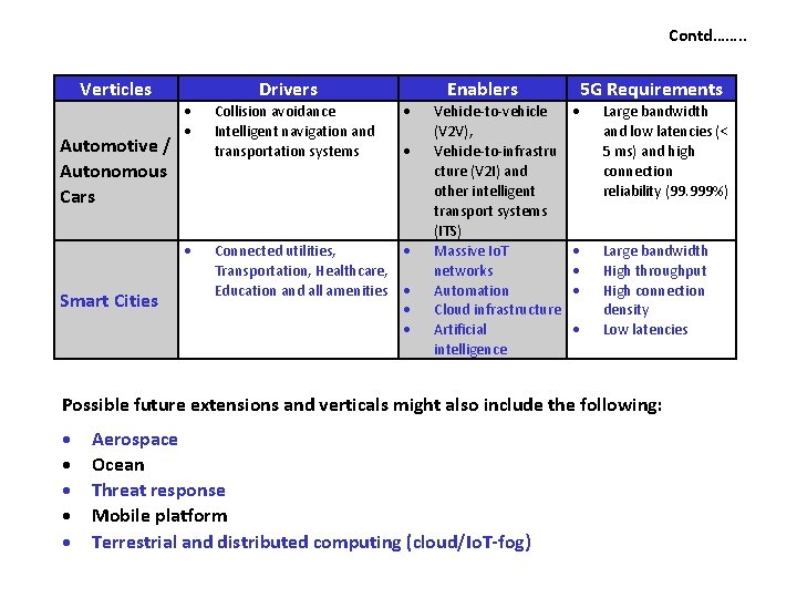 Contd……. . Verticles Automotive / Autonomous Cars Collision avoidance Intelligent navigation and transportation systems