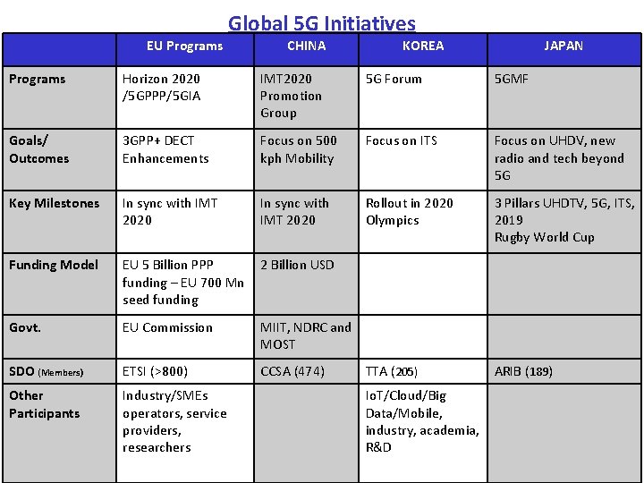 Global 5 G Initiatives EU Programs CHINA KOREA JAPAN Programs Horizon 2020 /5 GPPP/5