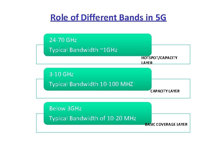 Role of Different Bands in 5 G 24‐ 70 GHz Typical Bandwidth ~1 GHz