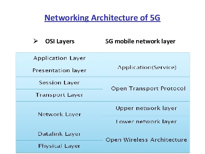 Networking Architecture of 5 G Ø OSI Layers 5 G mobile network layer 