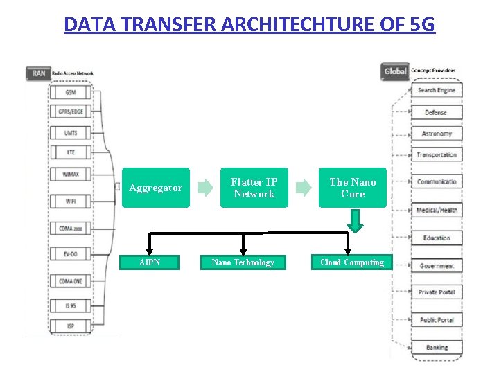 DATA TRANSFER ARCHITECHTURE OF 5 G Aggregator AIPN Flatter IP Network Nano Technology The