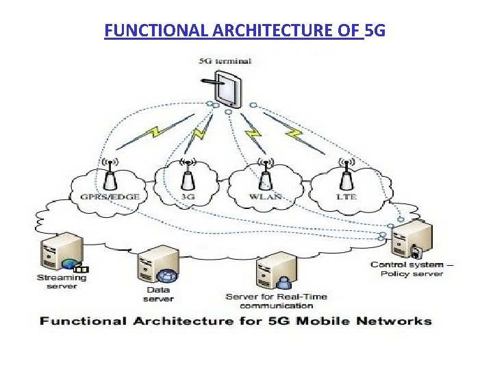 FUNCTIONAL ARCHITECTURE OF 5 G 