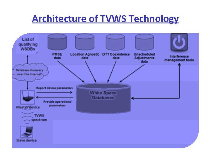 Architecture of TVWS Technology 