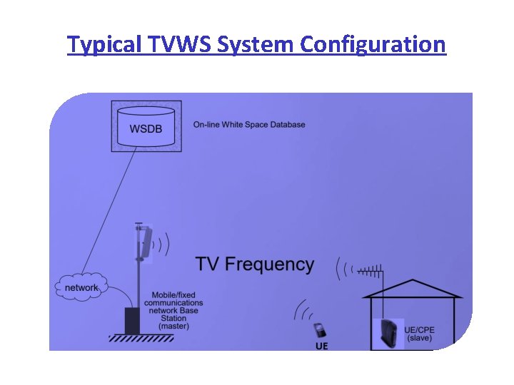 Typical TVWS System Configuration 