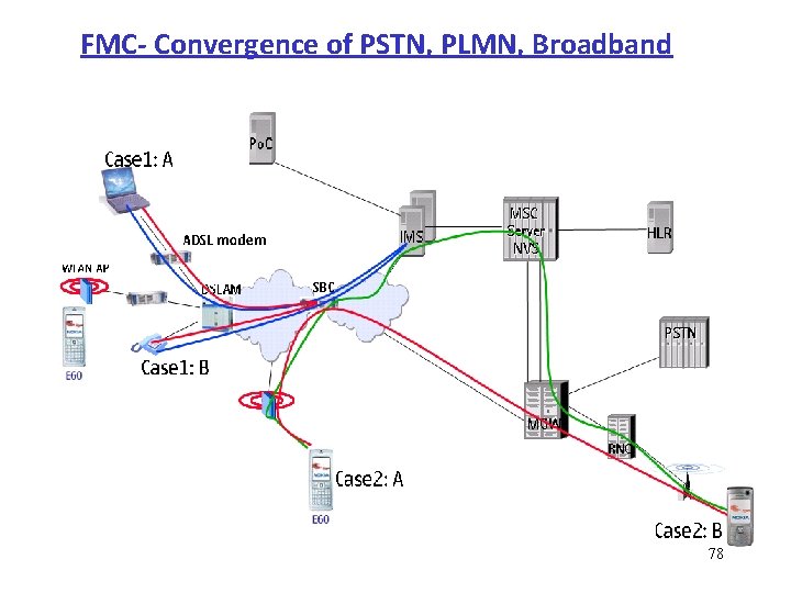 FMC Convergence of PSTN, PLMN, Broadband 78 