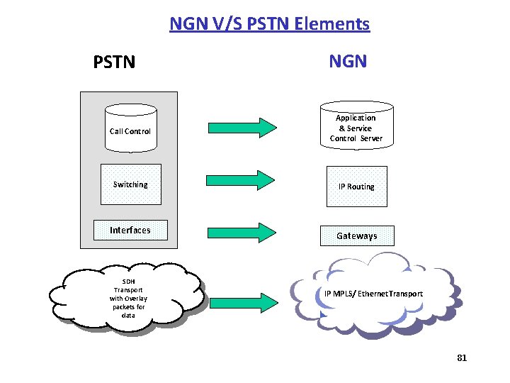 NGN V/S PSTN Elements PSTN NGN Call Control Application & Service Control Server Switching
