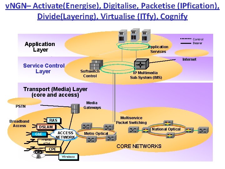 v. NGN– Activate(Energise), Digitalise, Packetise (IPfication), Divide(Layering), Virtualise (ITfy), Cognify Control Bearer Application Layer