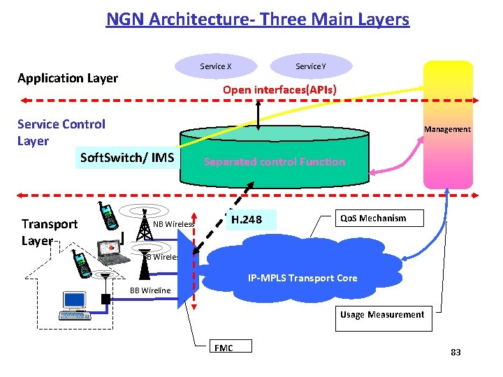 NGN Architecture Three Main Layers Application Layer Open interfaces(APIs) Service Control Layer Soft. Switch/