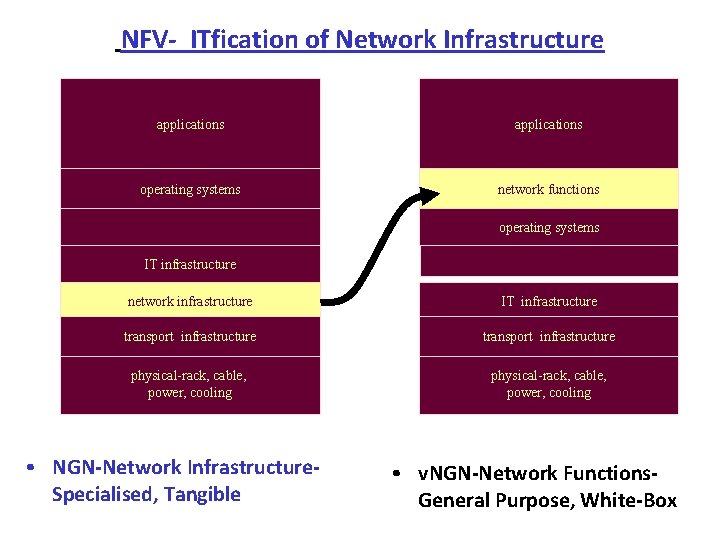  NFV ITfication of Network Infrastructure applications operating systems network functions operating systems IT