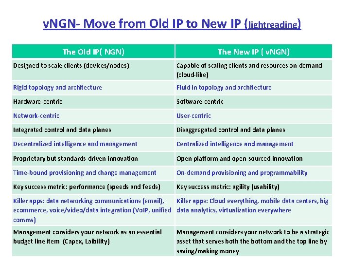 v. NGN Move from Old IP to New IP (lightreading) The Old IP( NGN)